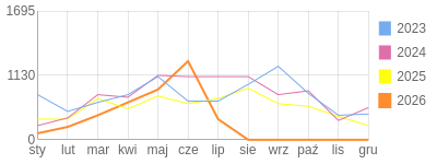 Wykres roczny blog rowerowy 1960Dziki.bikestats.pl
